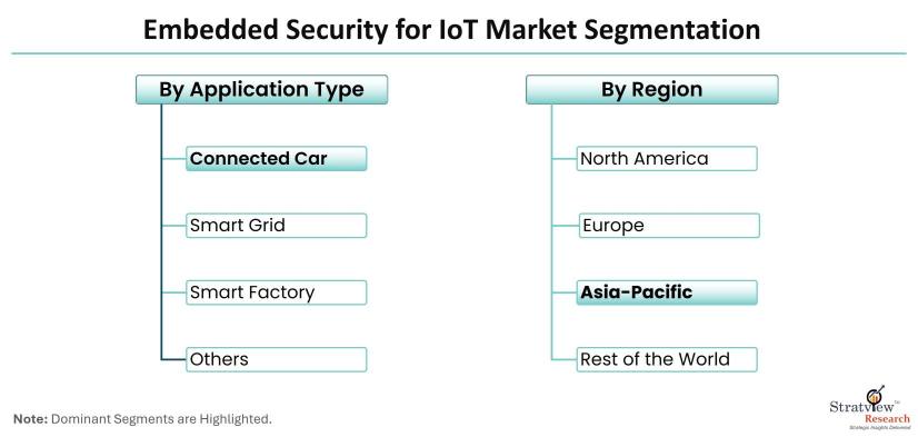 Embedded-Security-for-IoT-Market-Segmentation